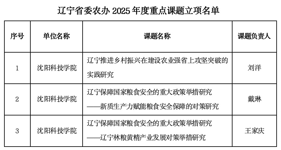 喜报 | 我校获批3项辽宁省委农办2025年度重点课题立项